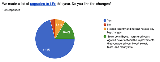 changes chart